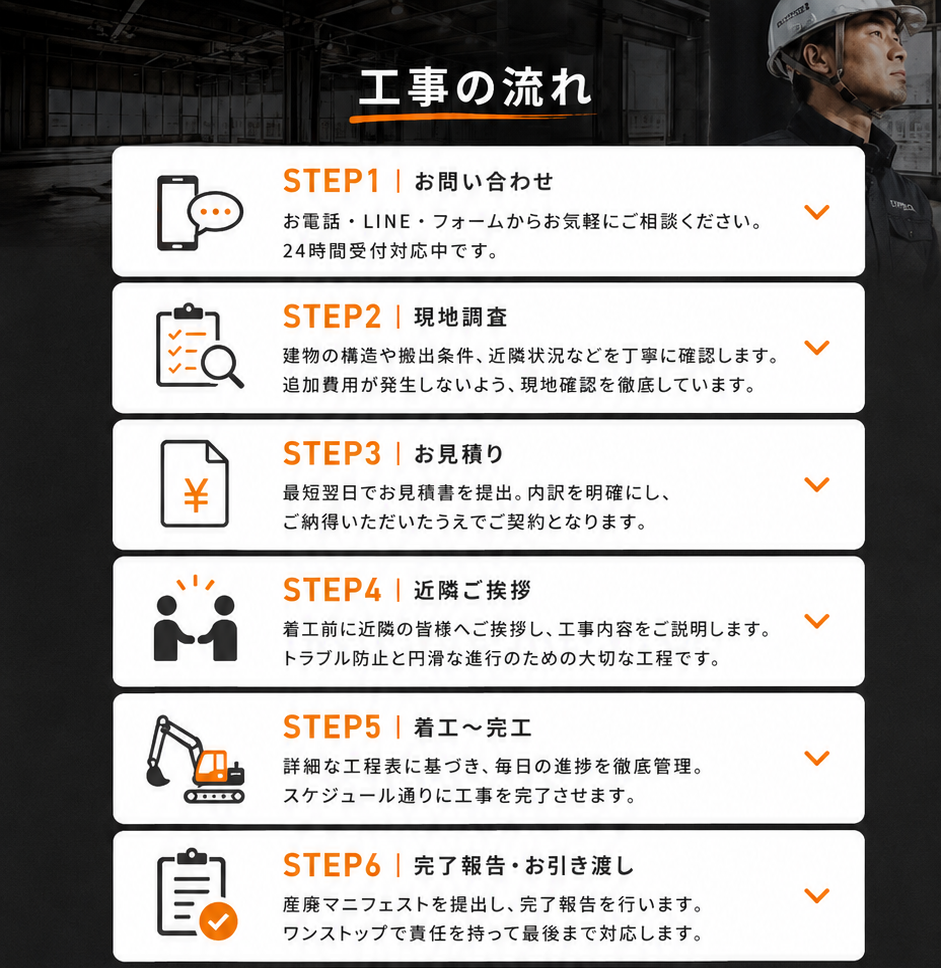 工事の流れ。STEP1お問い合わせ、STEP2現地調査、STEP3お見積り、STEP4近隣ご挨拶、STEP5着工から完工、STEP6完了報告・お引き渡し。